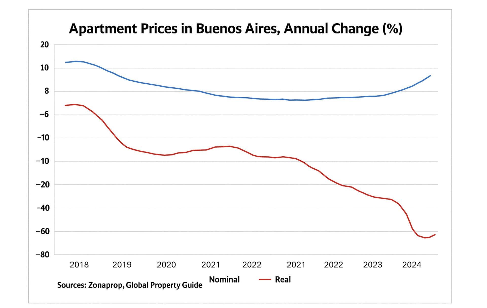 Argentina real estate market