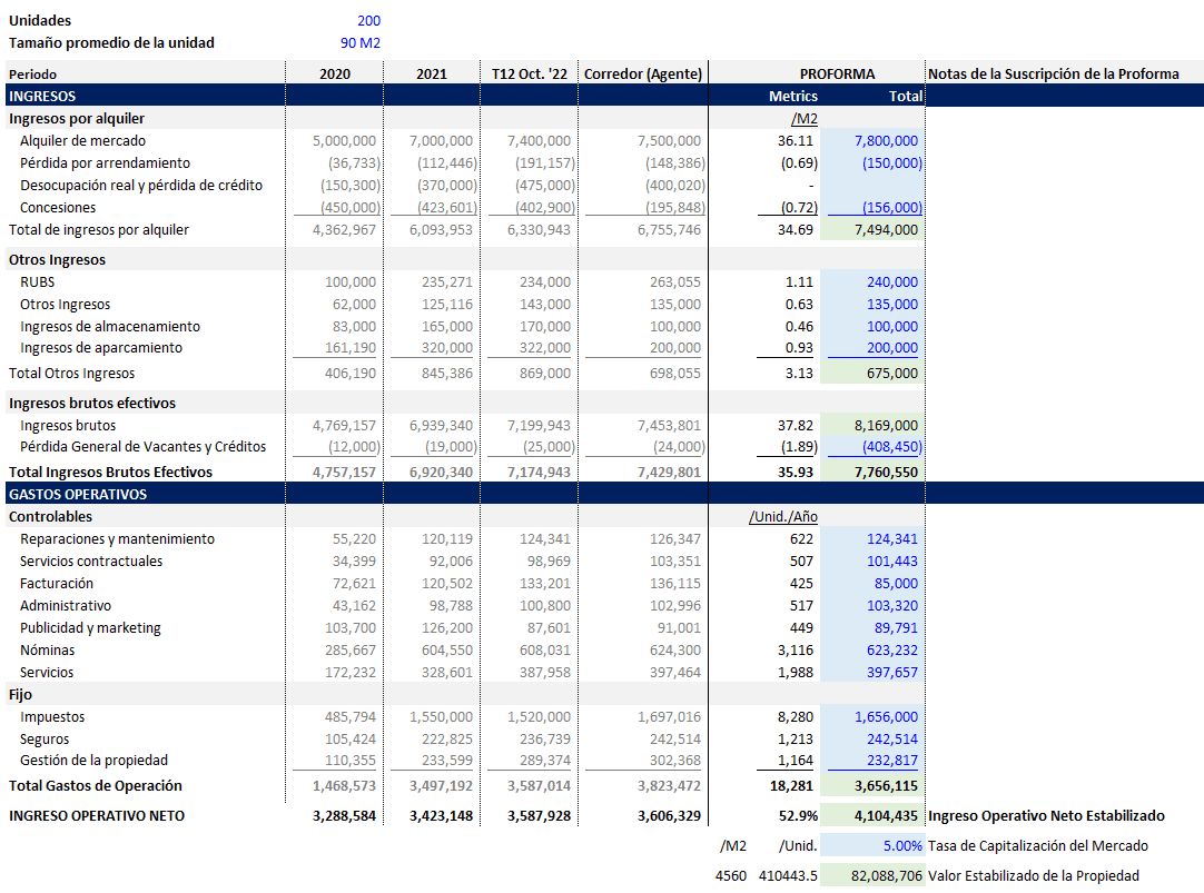 Pérdida por arrendamiento - Proforma multifamiliar