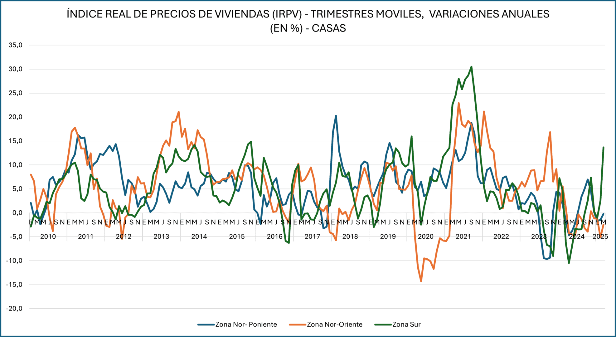 Mercado Inmobiliario Chileno