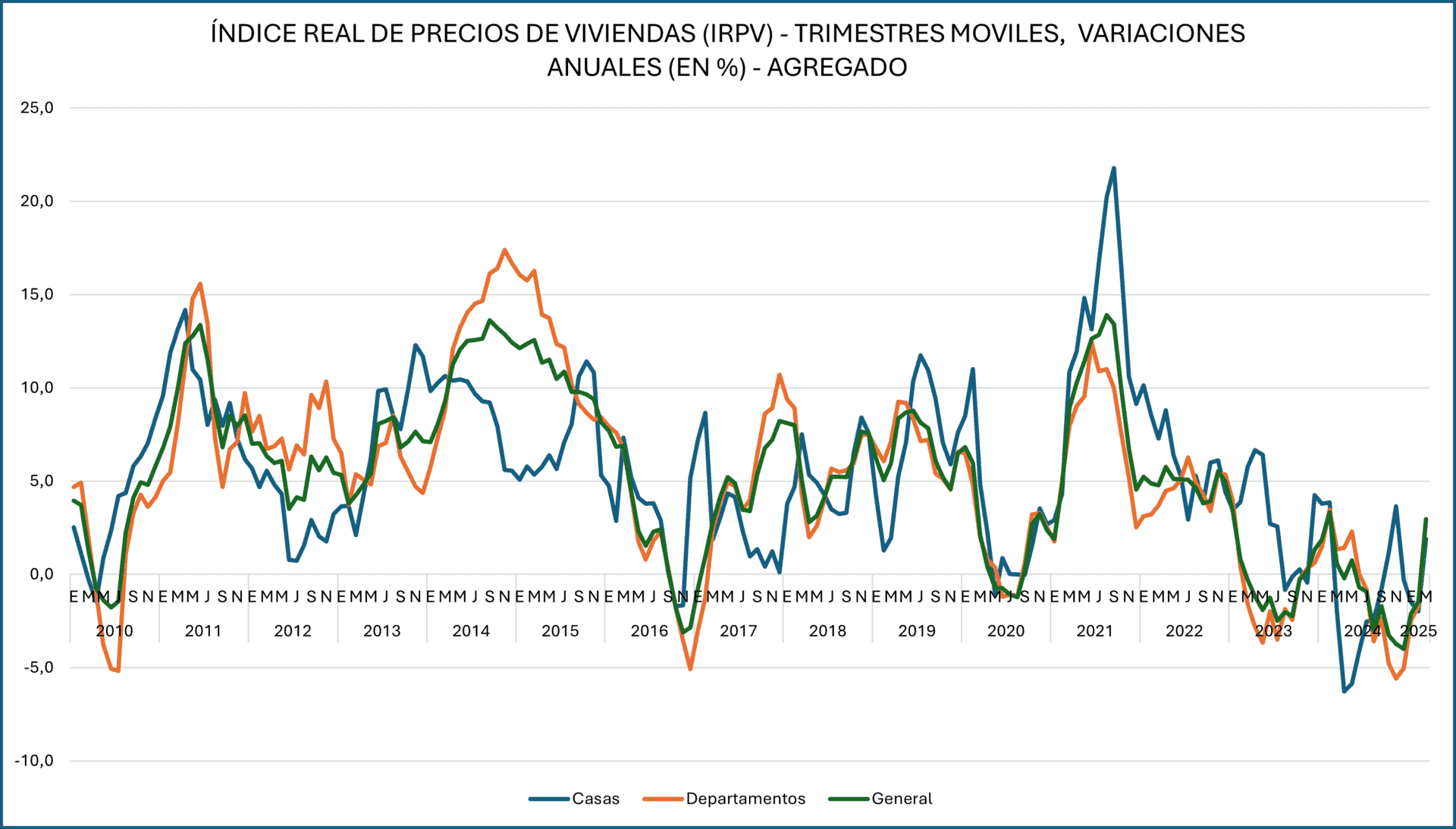 Mercado Inmobiliario Chileno
