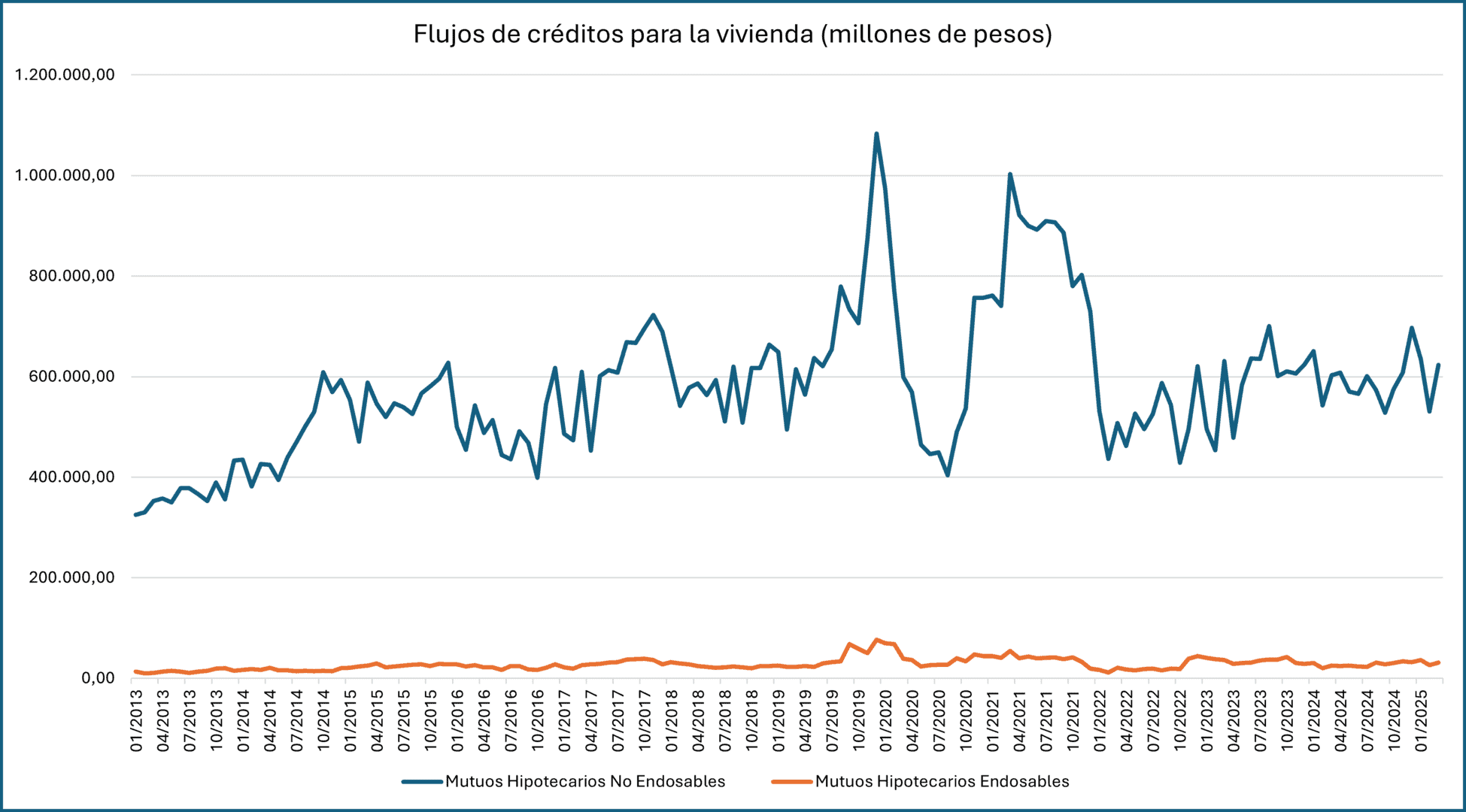 Mercado Inmobiliario Chileno
